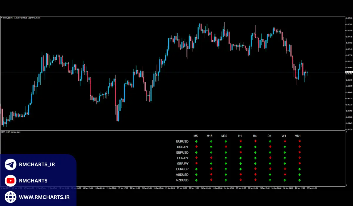 مزایای استفاده از اندیکاتور مولتی تایم فریم