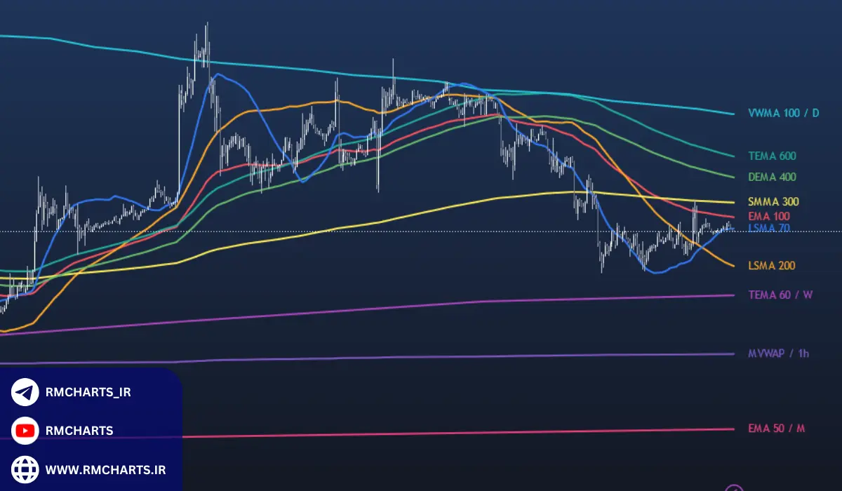 مولتی تایم فریم در تریدینگ ویو