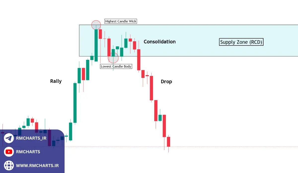 نحوه شناسایی نواحی عرضه و تقاضا
