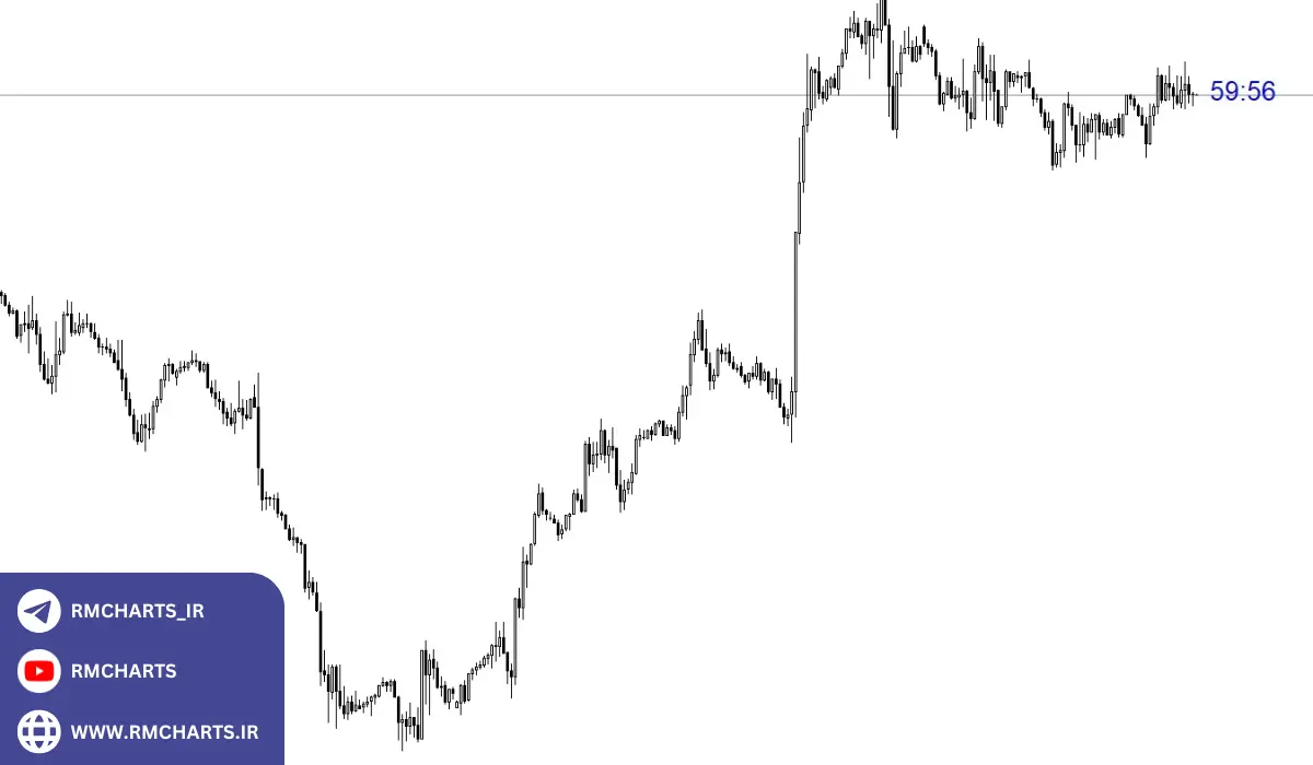 نحوه عملکرد اندیکاتور تایم کندل در فارکس