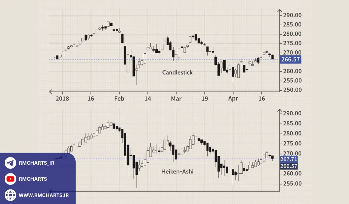 نحوه محاسبه اندیکاتور هیکن آشی