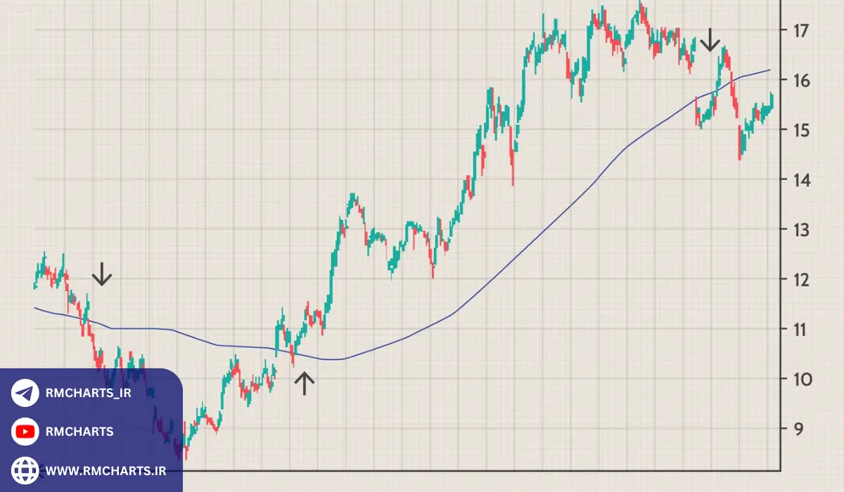 نحوه محاسبه میانگین متحرک 55