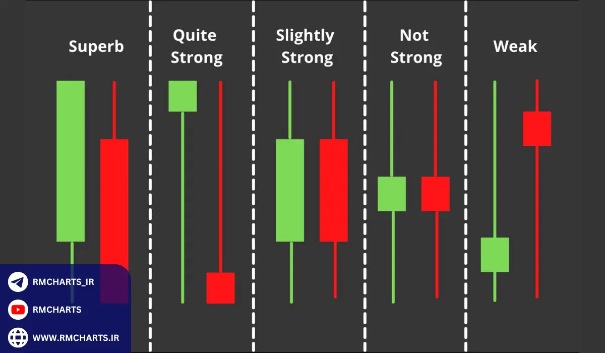 نحوه محاسبه و استفاده از اندیکاتور قدرت کندل
