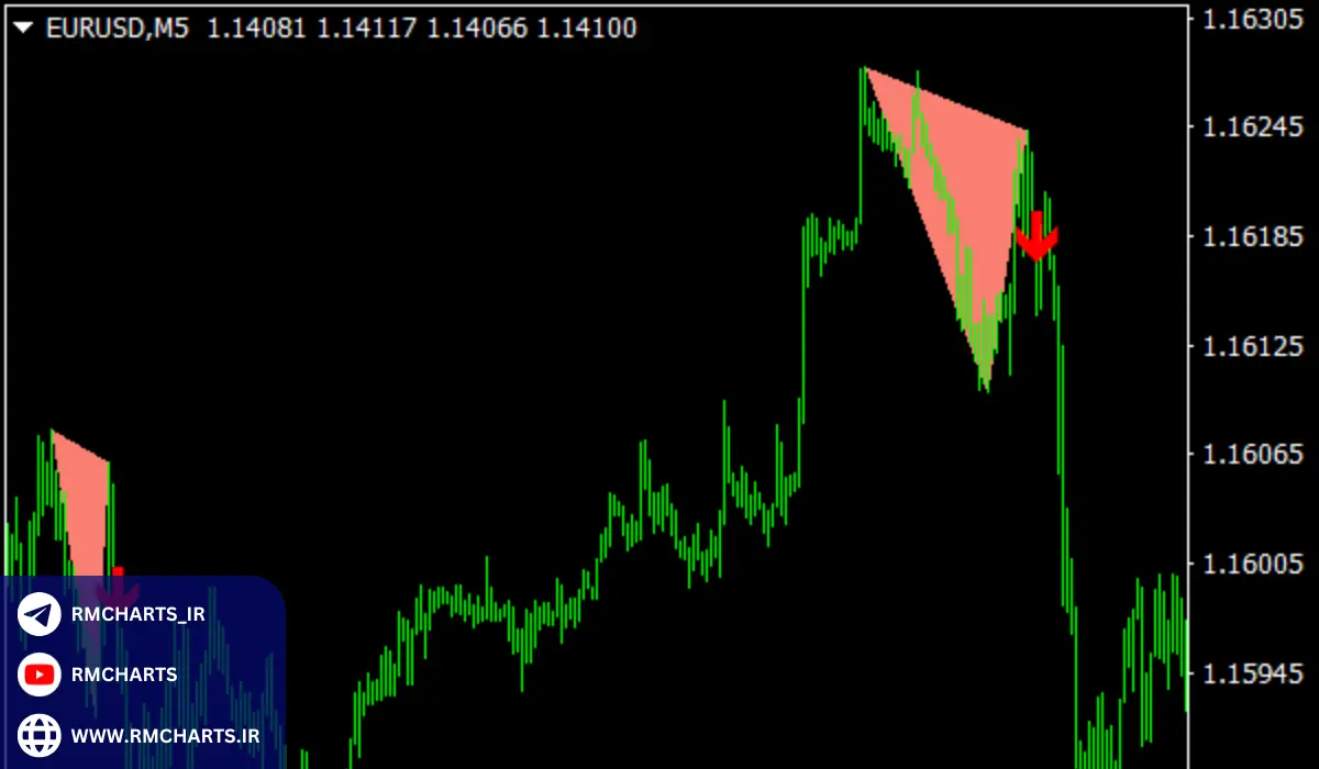 نکات مهم در استفاده از اندیکاتور PZ DoubleTopBottom