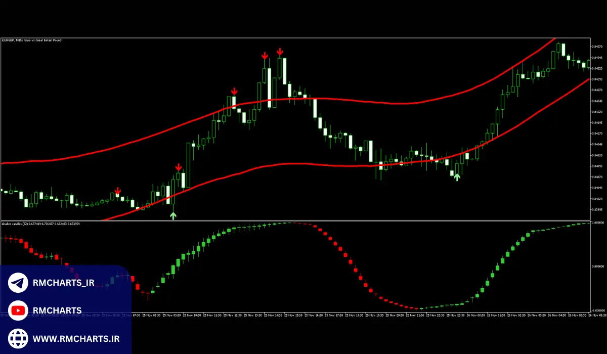 نکات مهم در نصب اندیکاتور در متاتریدر 4 و 5