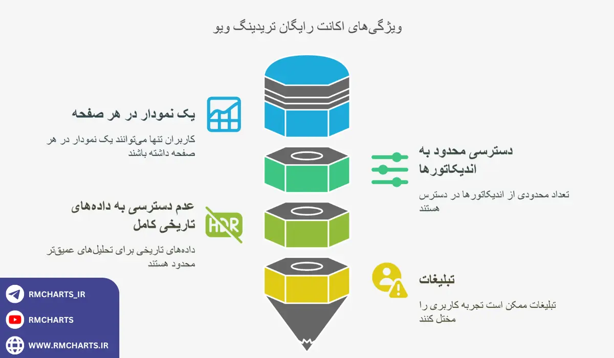 اینفوگرافیک ویژگی‌های اکانت رایگان تریدینگ ویو