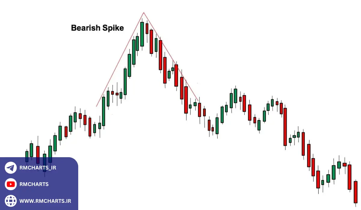 ویژگی‌های کندل اسپایک