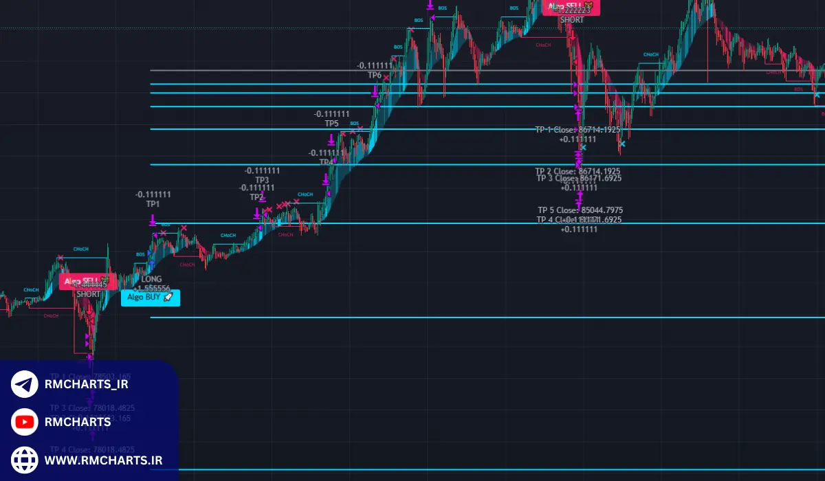 پرایس اکشن چیست و چرا باید از آن استفاده کنیم