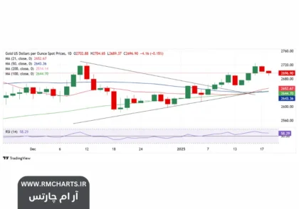 پیش‌بینی آینده قیمت طلا