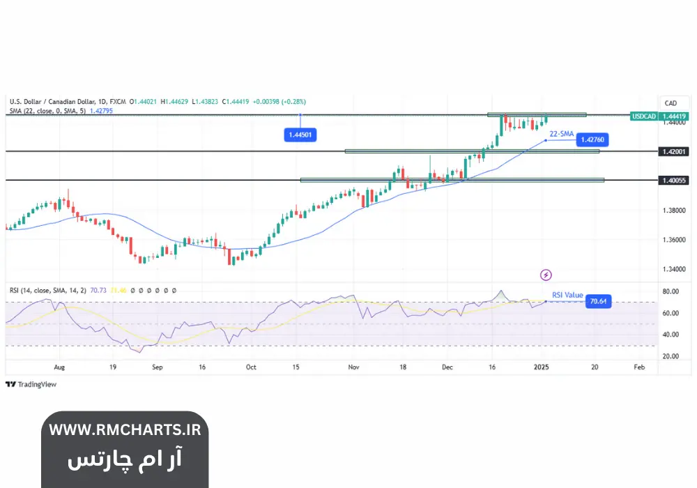 پیش‌بینی هفتگی USDCAD