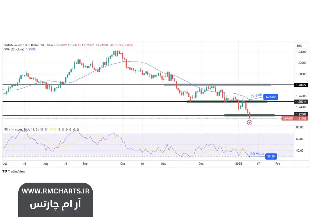 پیش‌بینی هفتگی جفت ارز