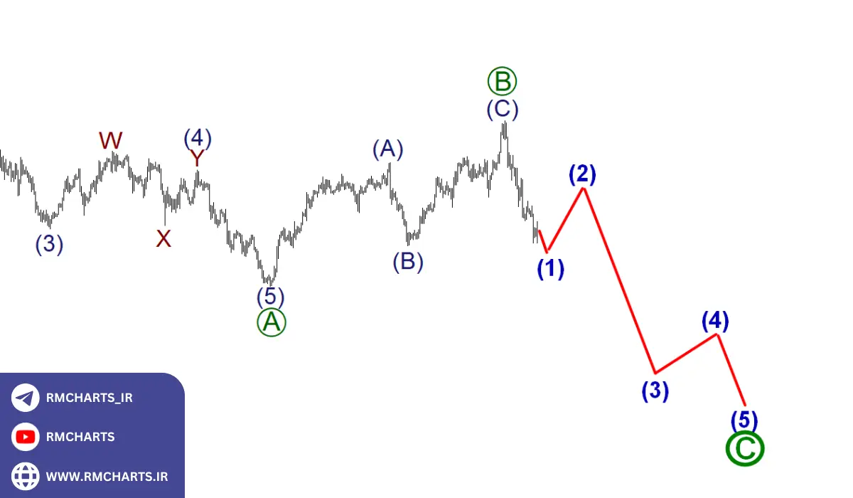 چالش‌ها و محدودیت‌های اندیکاتور امواج الیوت