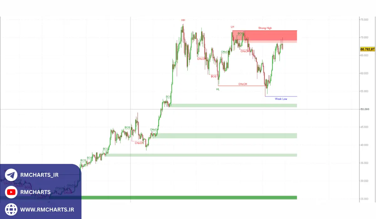 چرا از اندیکاتور اسمارت مانی استفاده کنیم؟