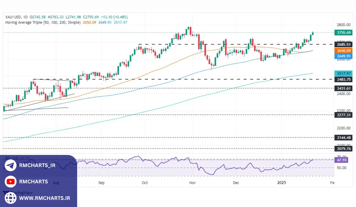 چشم‌انداز تکنیکال قیمت طلا