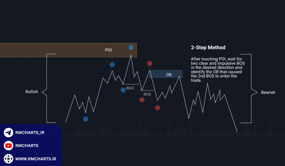 چگونه POI‌ها در تحلیل بازار استفاده می‌شوند؟