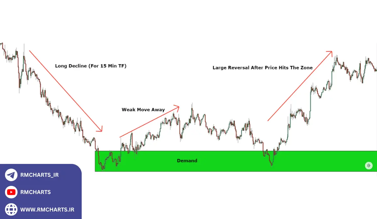 چگونه از عرضه و تقاضا در معاملات استفاده کنیم؟