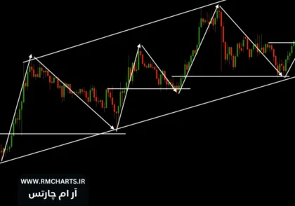 چگونه با استفاده از نمودارهای خطی و شمعی تجارت کنیم