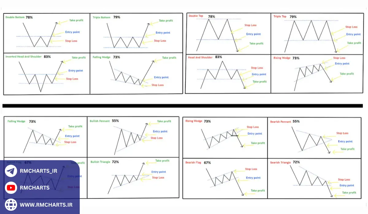 چگونه تحلیل تکنیکال را در عمل پیاده‌سازی کنیم؟