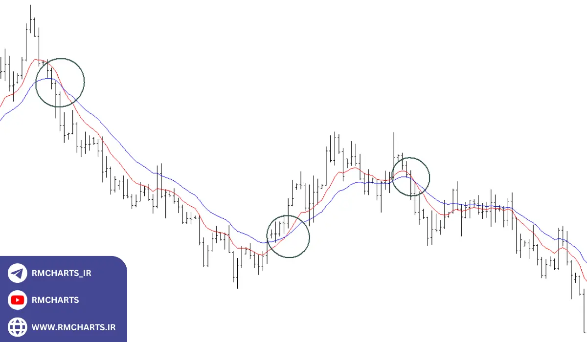 چگونه میانگین متحرک 26 روزه را در استراتژی‌های معاملاتی خود بگنجانید؟