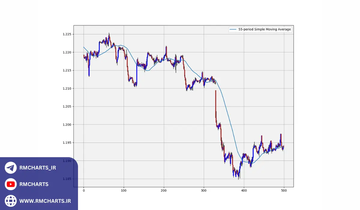 چگونه میانگین متحرک 55 به شناسایی روند کمک می‌کند