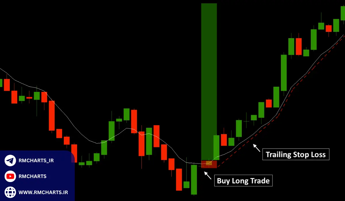 چگونگی استفاده از نمودارهای خطی برای تجارت