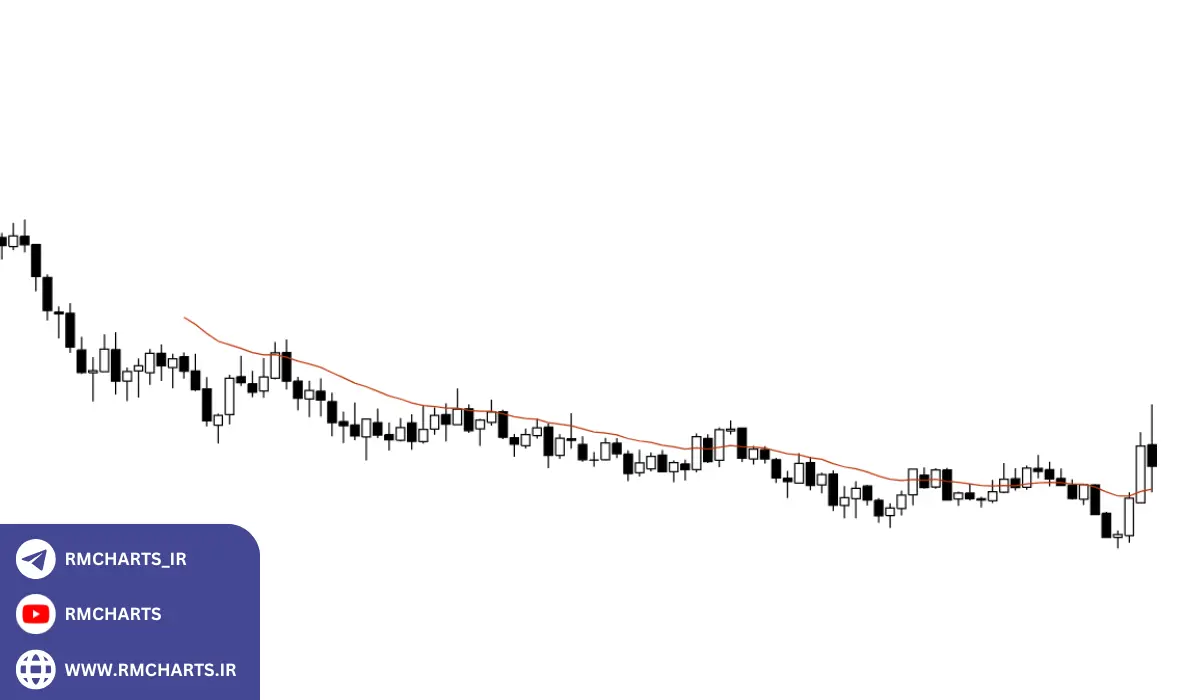چگونگی بهبود استراتژی‌های معاملاتی با استفاده از اندیکاتورها