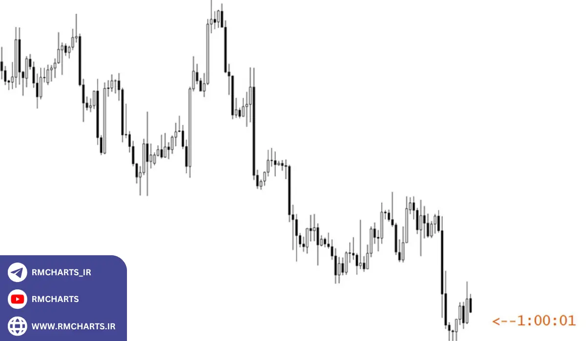 کاربرد اندیکاتور تایم کندل در تحلیل روند