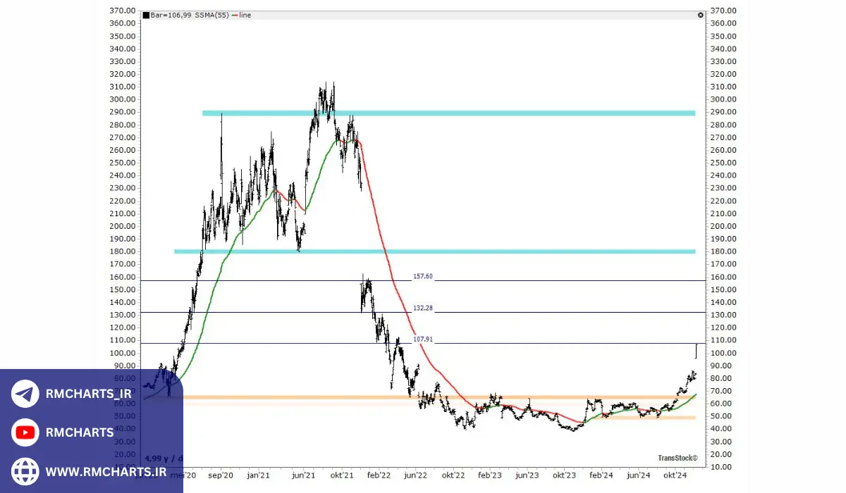 کاربرد میانگین متحرک 55 در تحلیل تکنیکال