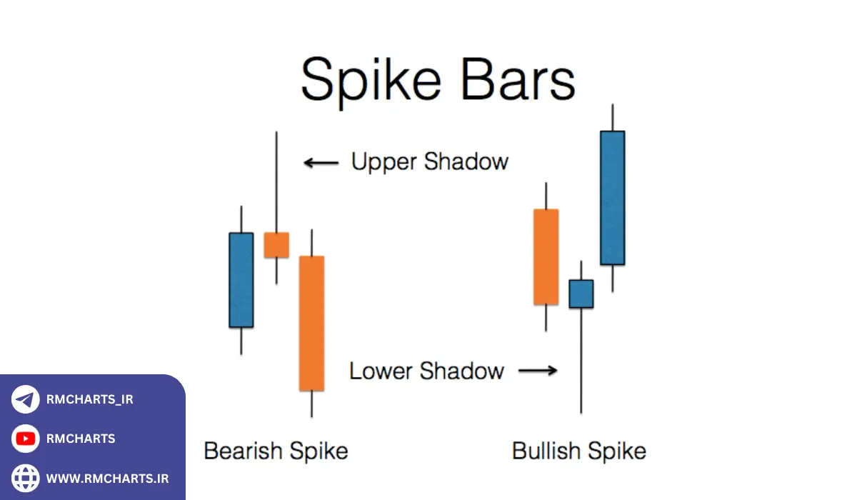 کاربرد کندل اسپایک در تحلیل تکنیکال