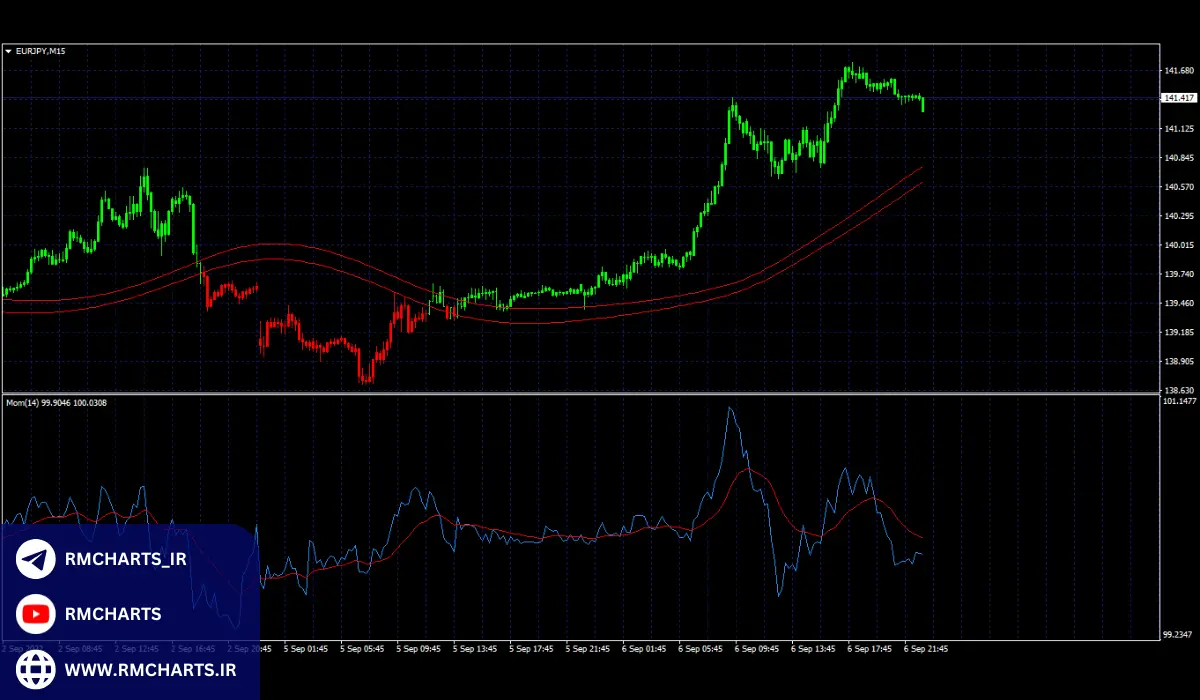 کاربردهای اندیکاتور رنگ کندل در تحلیل تکنیکال