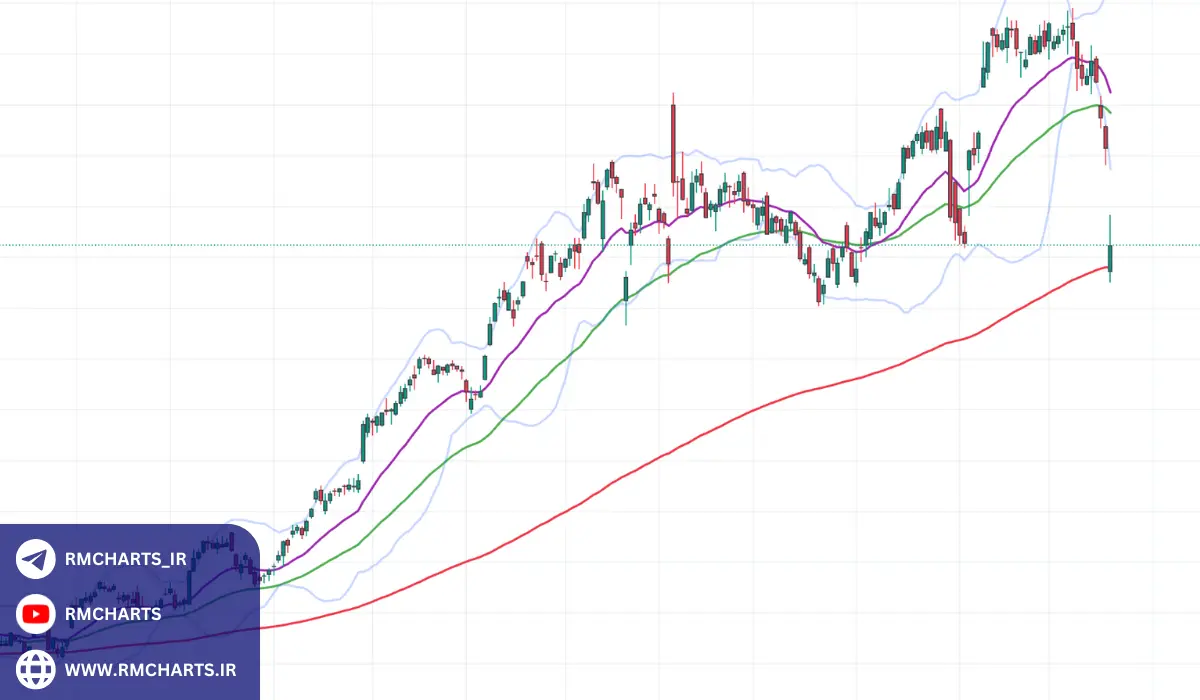 آمار و شواهد کاربرد میانگین متحرک 100 روزه