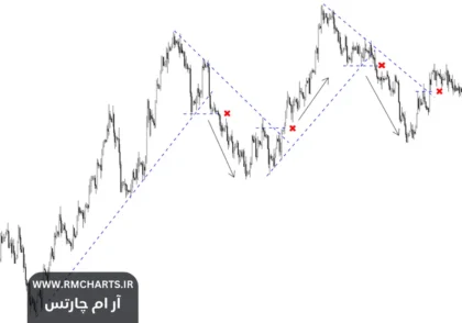 آموزش پرایس اکشن پیشرفته رایگان