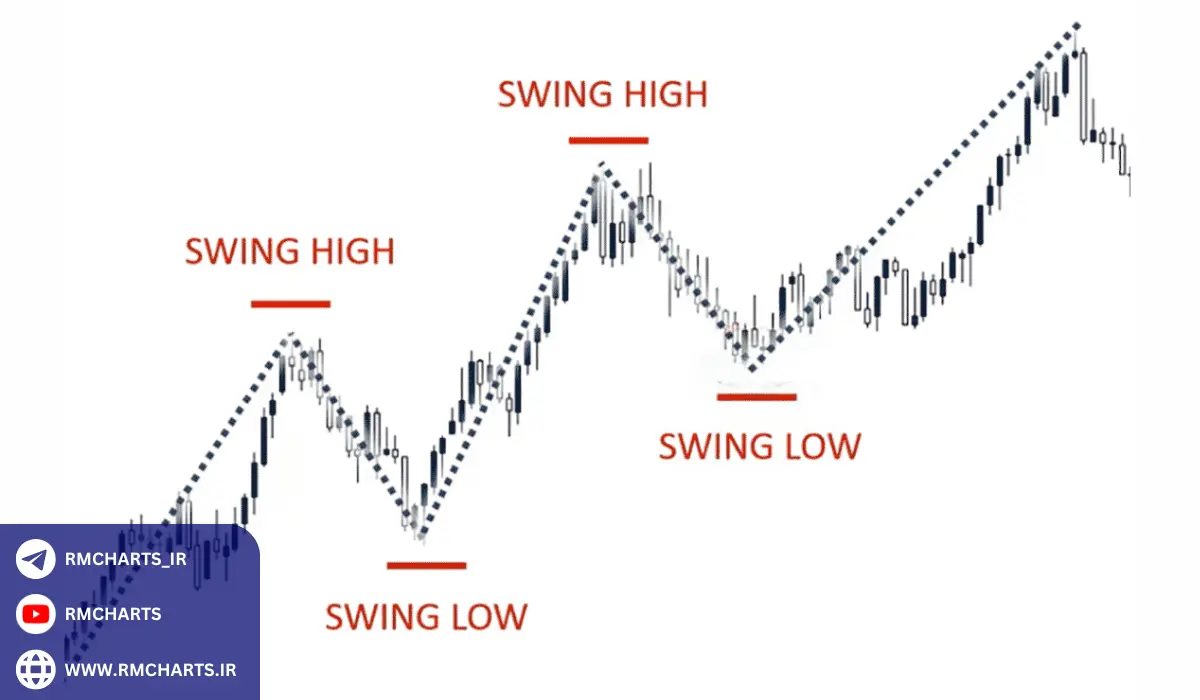 استراتژی ترید نوسانی (Swing Trading)