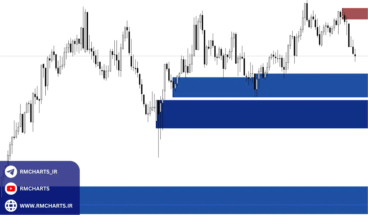 استراتژی‌های معاملاتی با ترکیب عرضه و تقاضا و حمایت و مقاومت