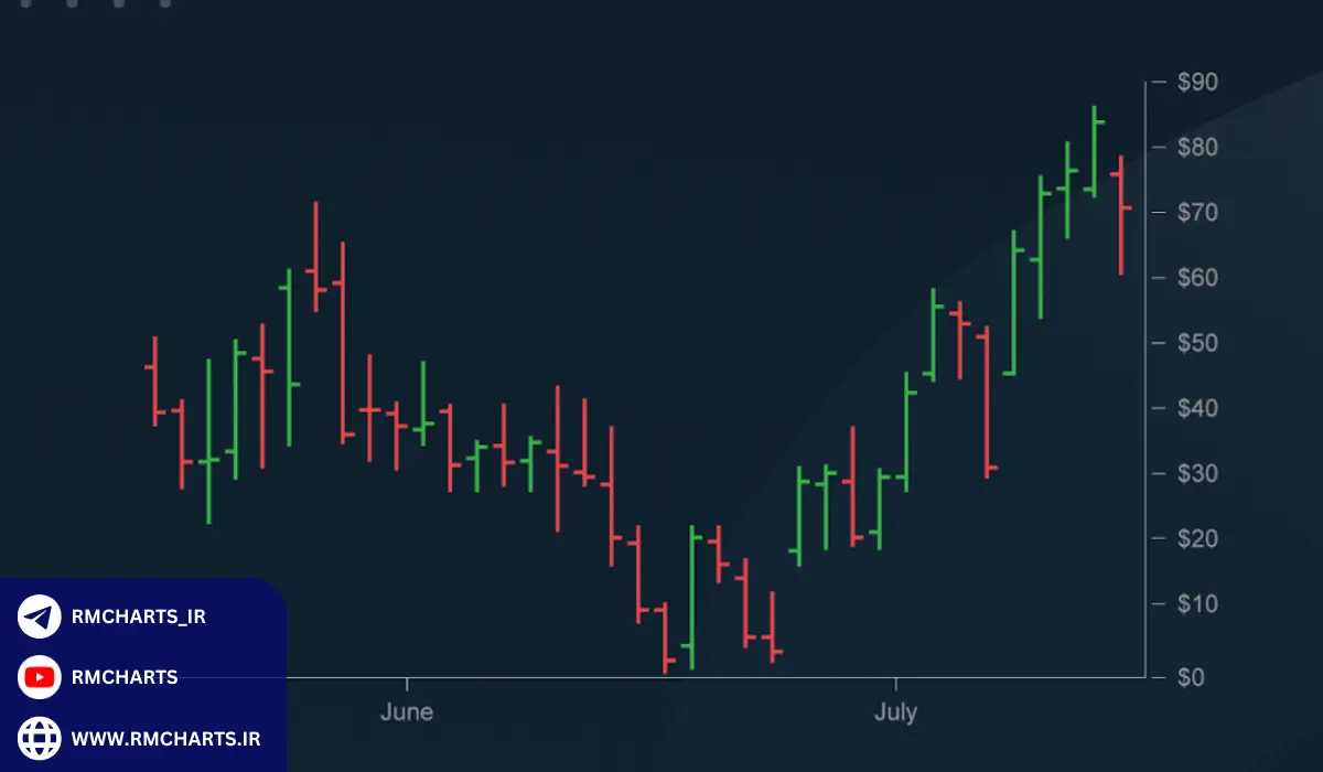 استفاده از نمودارهای میله‌ای در معاملات ارز