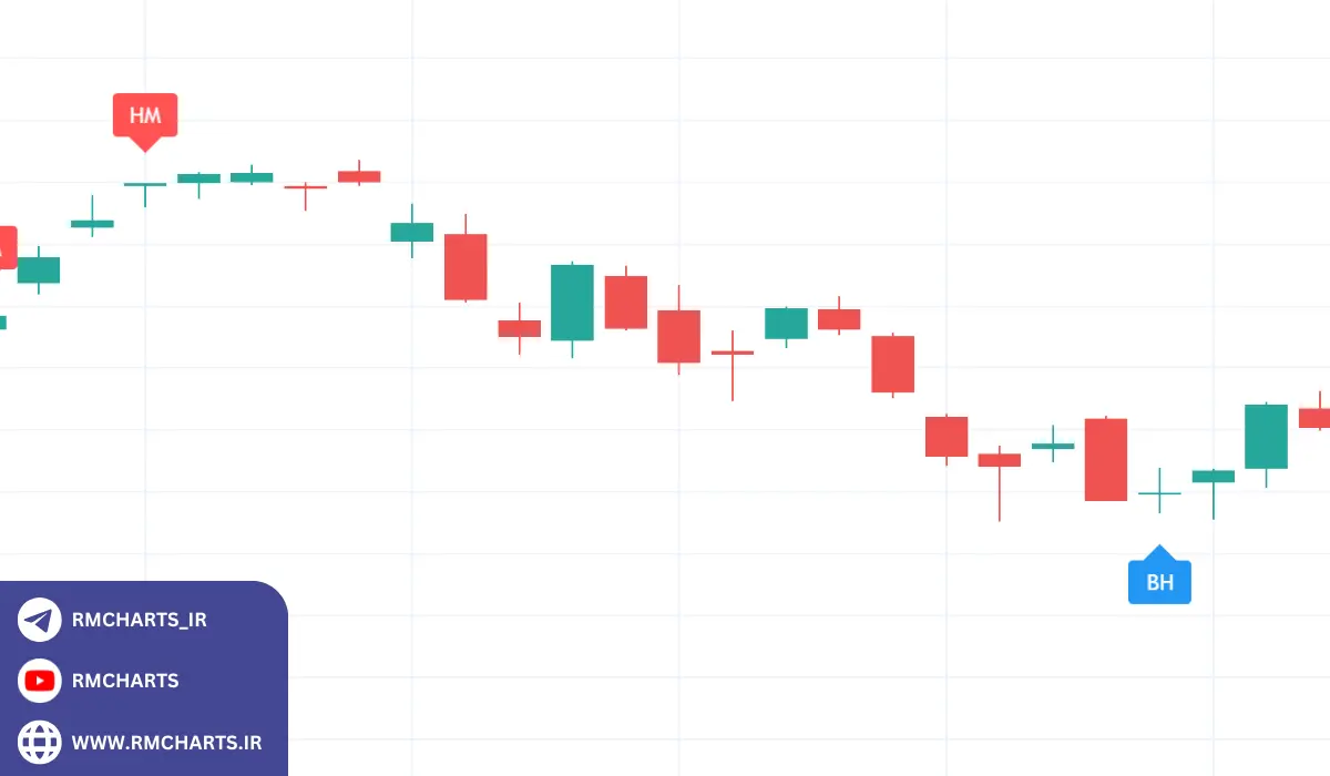 اشتباهات رایج در تحلیل نمودارهای شمعی و نحوه اجتناب از آن‌ها