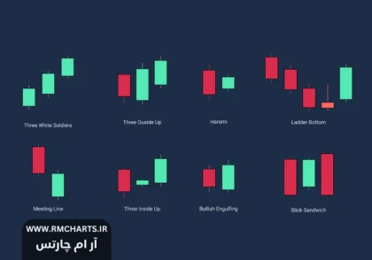 اندیکاتور کندل‌های برگشتی