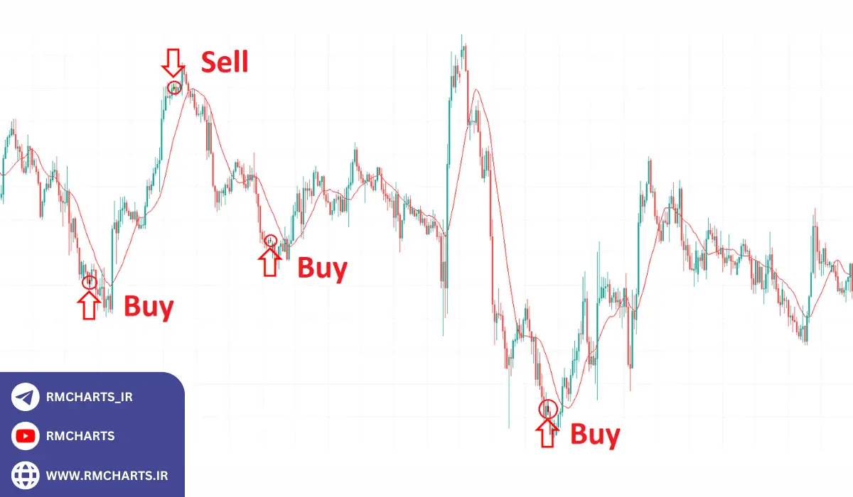 اندیکاتور کندل‌های برگشتی چیست و چگونه کار می‌کند؟