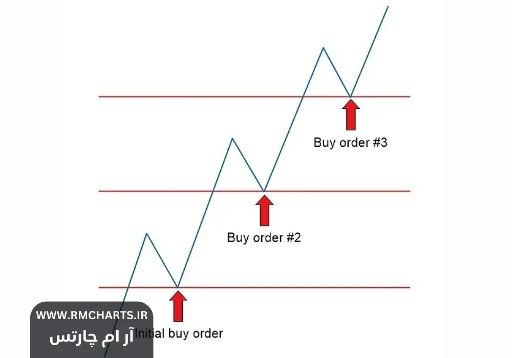 بهترین استراتژی‌های معاملاتی برای ترید کوتاه مدت