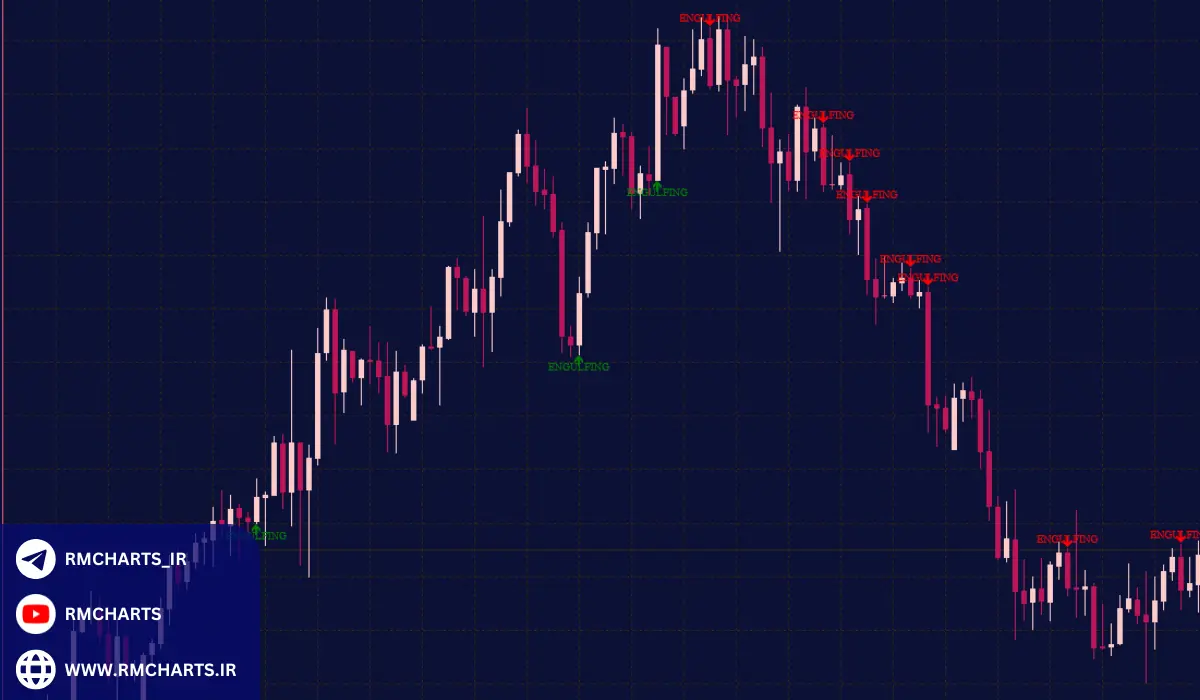 بهترین اندیکاتورهای کندل‌های برگشتی