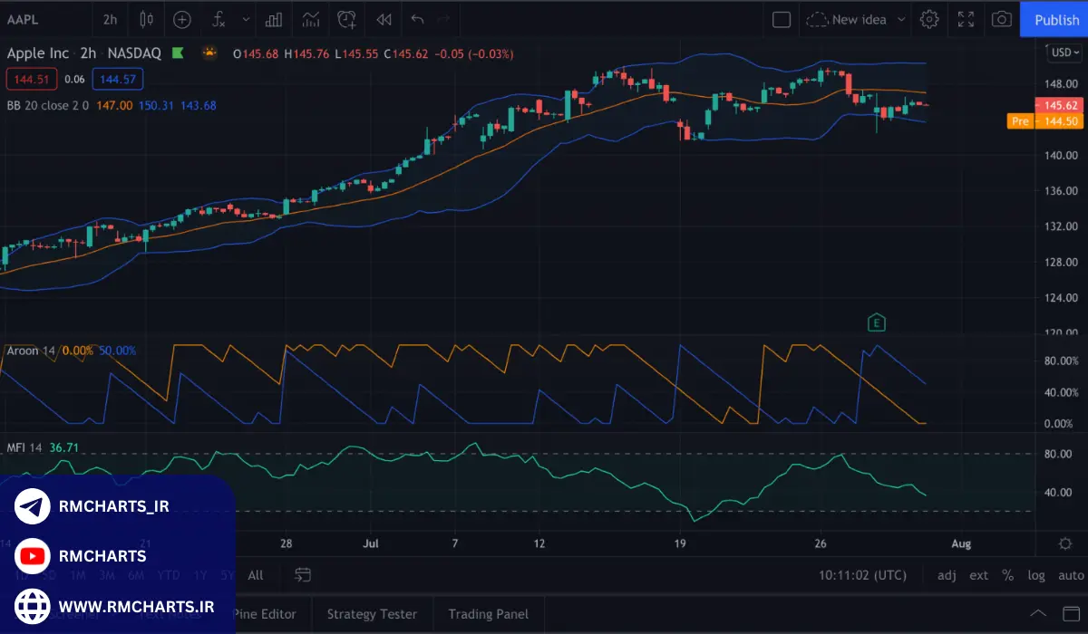 بهترین نرم‌افزارهای تحلیل تکنیکال