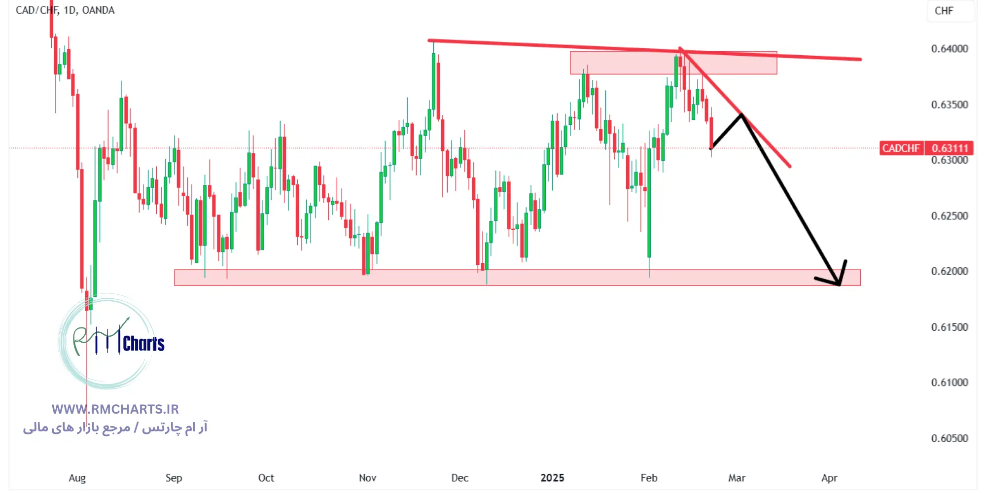 تحلیل تکنیکال جفت ارز CADCHF