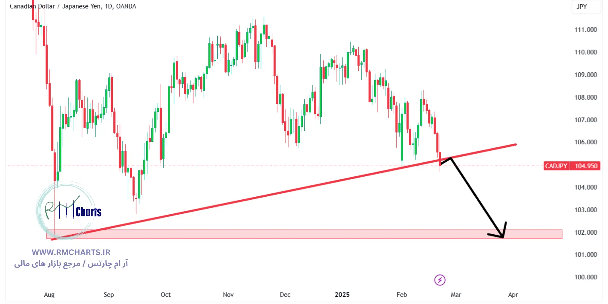 تحلیل تکنیکال جفت ارز CADJPY