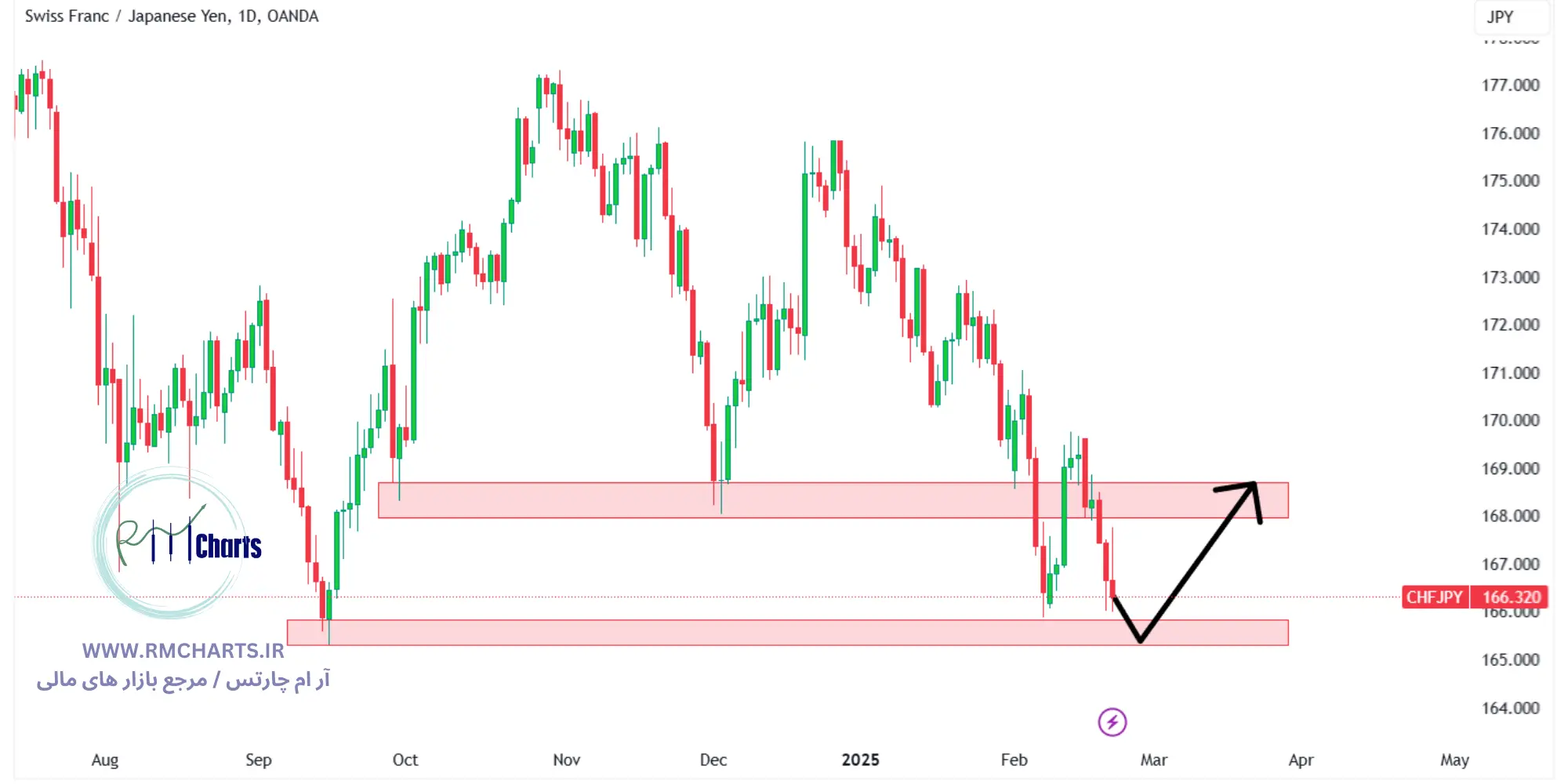 تحلیل تکنیکال جفت ارز CHFJPY