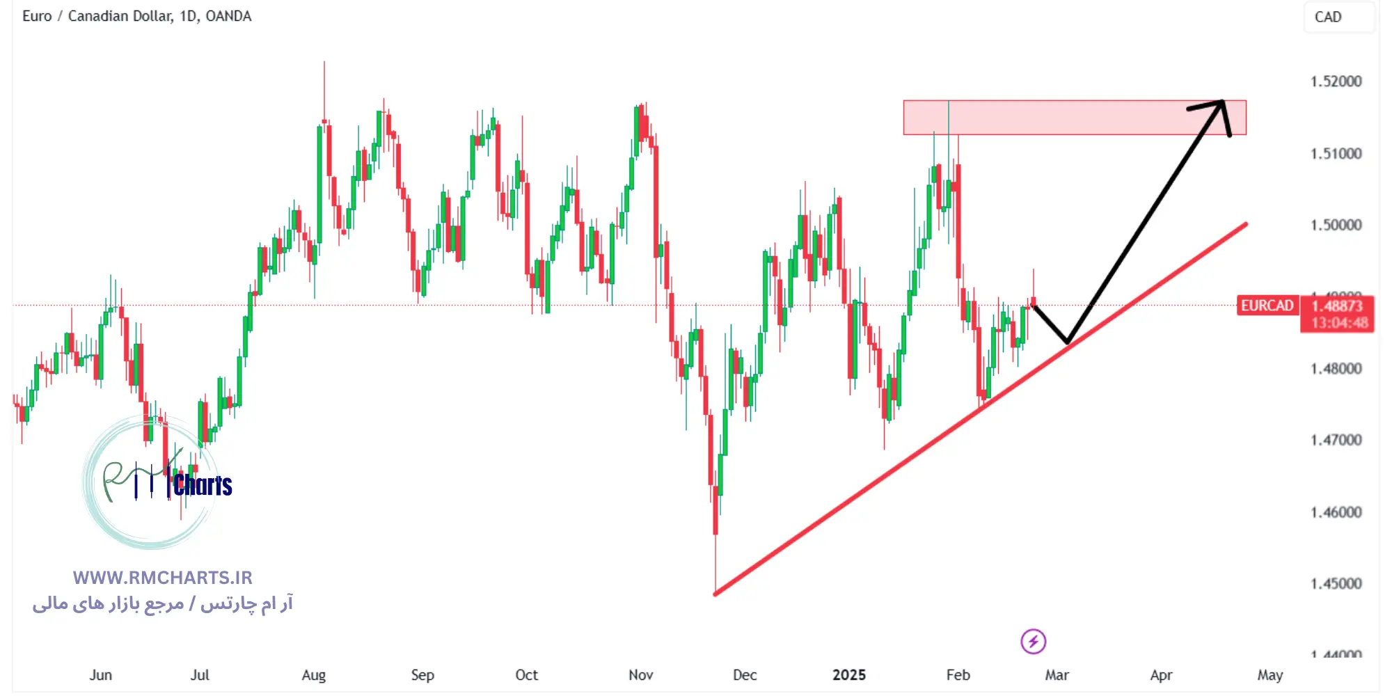 تحلیل تکنیکال جفت ارز EURCAD