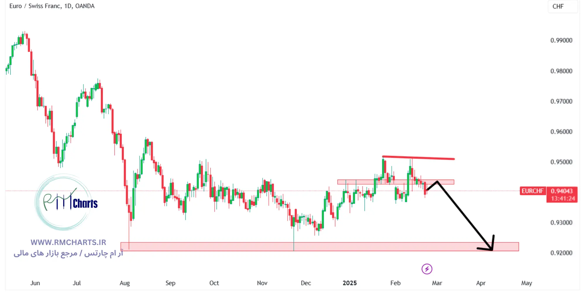 تحلیل تکنیکال جفت ارز EURCHF