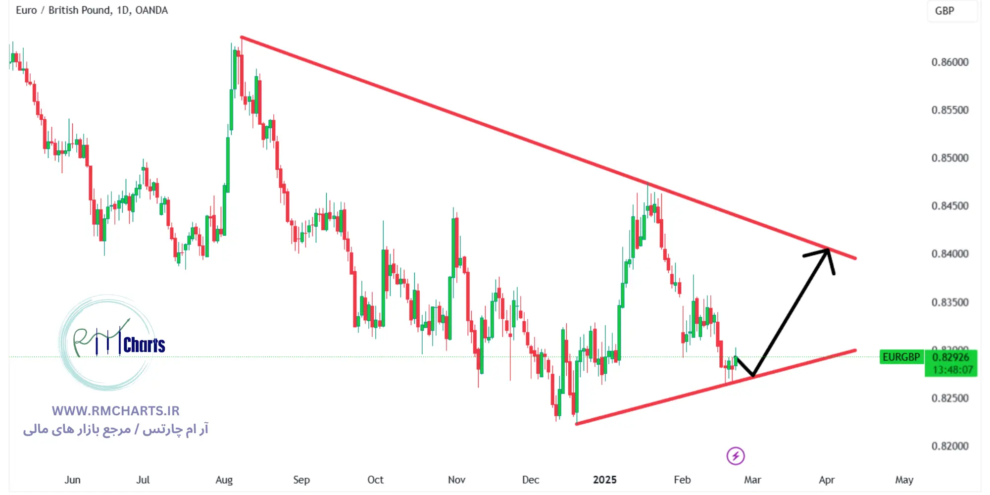 تحلیل تکنیکال جفت ارز EURGBP
