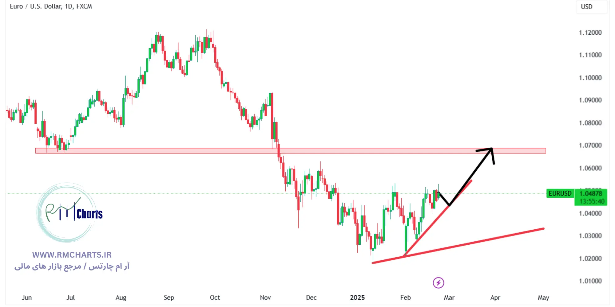 تحلیل تکنیکال جفت ارز EURUSD