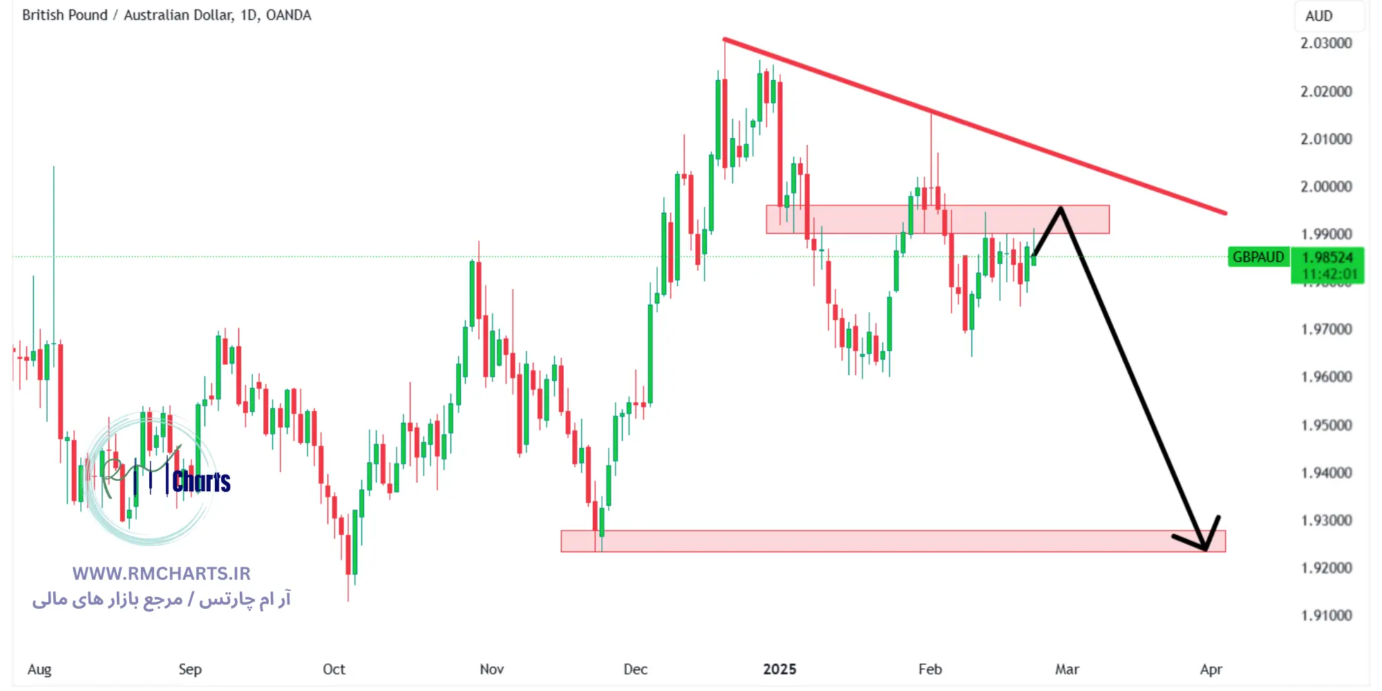 تحلیل تکنیکال جفت ارز GBPAUD