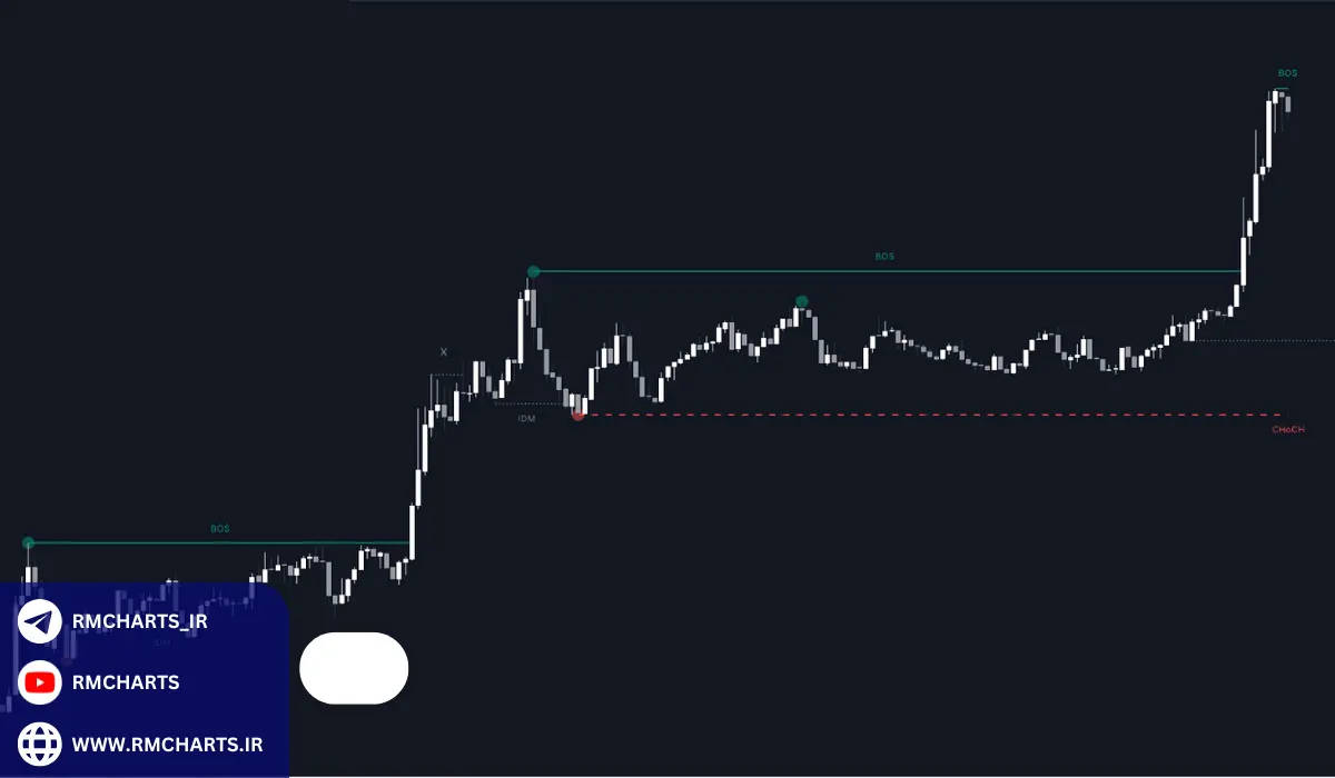 تحلیل روندهای بازار در ایندیوسمنت اسمارت مانی